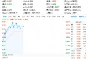 美國(guó)又出新計(jì)劃，或成我國(guó)AI發(fā)展新契機(jī)！大數(shù)據(jù)產(chǎn)業(yè)ETF（516700）盤(pán)中漲超1．7%，標(biāo)的指數(shù)本輪累漲66%