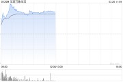 物管股早盤(pán)漲幅居前 華潤(rùn)萬(wàn)象生活漲逾9%萬(wàn)物云漲逾5%