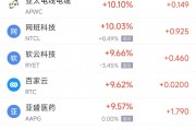 周一熱門中概股多數(shù)上漲 微牛暴漲374%，阿里巴巴漲5.8%