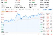 科技熱度坐火箭！光伏龍頭上調(diào)組件價格，硬科技寬基——雙創(chuàng)龍頭ETF（588330）勁漲1.63%