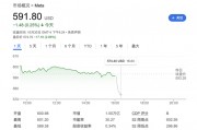 Meta營收略超預期，用戶增長不及預期，明年資本支出預計大增，盤后跌逾3%
