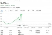 QBTS量子計算超越傳統(tǒng)超算，運算速度領(lǐng)先百萬年！股價一度飆漲近19%