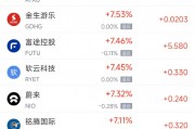 周五熱門中概股多數(shù)上漲 理想汽車漲4.4%，小鵬汽車漲11.3%