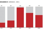 40%的奢侈品消費(fèi)外流，AI能否成為大牌在中國市場(chǎng)回流的“數(shù)字引擎”？