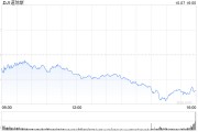 午盤：美股走低道指跌逾200點(diǎn) 國(guó)債收益率攀升令股指承壓