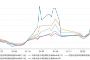 銀行“缺負(fù)債”依舊：本周資金需求或達(dá)4萬億，同業(yè)存單收益率曲線倒掛