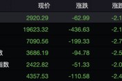 失守20000點！