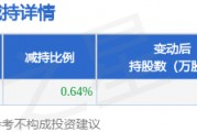 4月7日壹網(wǎng)壹創(chuàng)發(fā)布公告，股東減持151.11萬股