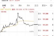 最后一天交易，不操作或虧33%！