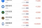周四熱門中概股多數(shù)上漲 京東漲4.31%，小馬智行跌7.10%