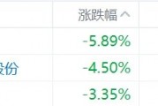 缺消費刺激措施，內(nèi)需股集體下挫，華潤啤酒、呷哺呷哺、九毛九跌超5%