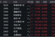 大熱《咒術回戰(zhàn)》上線在即，嗶哩嗶哩領漲4．96%！美聯儲降息預期升溫，港股互聯網ETF（513770）摸高2．7%！