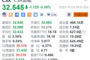 CSX運(yùn)輸?shù)?.3% 第四季度營(yíng)收、盈利下滑 均不及預(yù)期