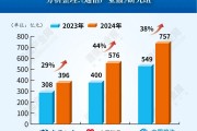 增38%！運(yùn)營(yíng)商應(yīng)收賬款集體創(chuàng)新高