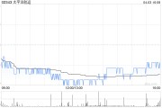 太平洋航運(yùn)4月3日斥資1055.33萬港元回購(gòu)619.4萬股