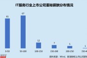 IT服務(wù)行業(yè)上市公司董秘PK：網(wǎng)宿科技周麗萍薪酬最高，達(dá)388.18萬(wàn)元，折合日薪超1.5萬(wàn)元
