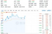 多股漲超5%！化工板塊震蕩上攻，化工ETF（516020）盤中上探1.2%！機構(gòu)：或可把握化工結(jié)構(gòu)性投資機會