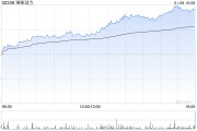 瑞銀：上調(diào)濰柴動力評級至“買入” 目標價升至15.1港元