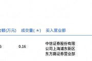 貴州茅臺(tái)今日大宗交易平價(jià)成交1600股，成交額248.16萬元