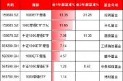 天弘基金上報(bào)A500增強(qiáng)ETF，值得買嗎？旗下1000增強(qiáng)ETF規(guī)?？s水92%：高收益ETF為何難逃“迷你基”魔咒？