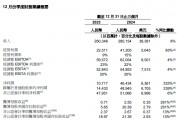 阿里財(cái)報(bào)超預(yù)期！Q3資本開支陡增80% 盤前股價(jià)大漲10%