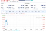 英偉達(dá)續(xù)跌1.5%，Q4毛利率出現(xiàn)下滑