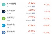 周三熱門(mén)中概股多數(shù)上漲 阿里巴巴漲4.9%，臺(tái)積電跌1.1%