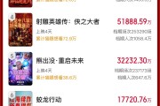 破50億！2025春節(jié)檔電影票房再創(chuàng)新高