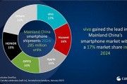 2024年中國(guó)手機(jī)市場(chǎng)回暖：vivo奪冠，華為崛起蘋果下滑