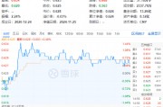 吃喝板塊逆市上揚，食品ETF（515710）盤中上探1.44%！機構(gòu)：2025年食飲行業(yè)或?qū)⑥D(zhuǎn)入復(fù)蘇階段