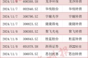 可轉(zhuǎn)債市場格局生變！多家A股公司公告：提前贖回！