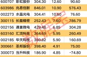 利好頻頻 消費電子行業(yè)大火！多只個股業(yè)績向好