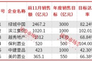 房企加快年終業(yè)績沖刺，濱江集團(tuán)、保利置業(yè)提前完成年度銷售目標(biāo)