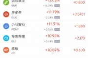 周五熱門中概股多數(shù)上漲 B站漲11%，文遠(yuǎn)知行大漲逾80%