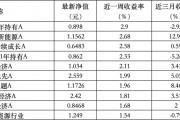 6只上榜基金收跌，ESG主題產(chǎn)品平均收益率不及泛ESG主題一半