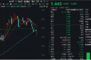 冰火兩重天！2股漲停1股跌停，金融科技ETF（159851）放量下探，資金進場凈申購5050萬份！