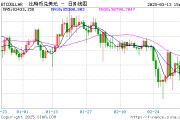 比特幣和以太幣反彈 此前宏觀經(jīng)濟擔憂引發(fā)大規(guī)模拋售