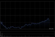恒生科技指數(shù)、國(guó)企指數(shù)跌幅擴(kuò)大至3%，鋼鐵股集體下挫