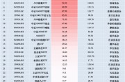 11月最受青睞ETF：廣發(fā)中證A500ETF龍頭獲凈申購125.45億元，國泰中證A500ETF獲凈申購115.08億元（名單）
