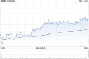 小摩：予萬洲國際“增持”評級 目標(biāo)價上調(diào)至8.8港元