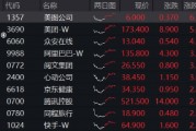 強(qiáng)勢(shì)反攻！港股終結(jié)五連跌，港股互聯(lián)網(wǎng)ETF（513770）沖高4%，機(jī)構(gòu)：港股估值仍低于全球大部分股指