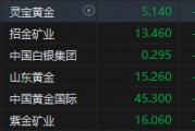 港股黃金股集體走弱！靈寶黃金跌超7% 上周五金價(jià)遭遇重挫