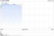 中遠(yuǎn)海能早盤漲幅持續(xù)擴大 股價現(xiàn)漲超14%