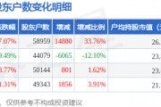 西部黃金(601069)3月31日股東戶數(shù)5.9萬(wàn)戶，較上期增加33.76%