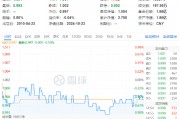 多股業(yè)績喜人！資金密集搶籌，價值ETF（510030）60日吸金超2600萬元！機(jī)構(gòu)：建議保持多頭思維