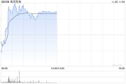 金風科技早盤漲超4% 機構(gòu)料風電廠商盈利有望持續(xù)改善