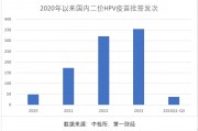 三季報凈利大降85%，萬泰生物押寶九價HPV疫苗，能否重現(xiàn)高光時刻
