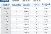 老白干酒515萬股激勵(lì)股解禁在即！業(yè)績(jī)達(dá)標(biāo)與機(jī)構(gòu)調(diào)倉下的股價(jià)博弈