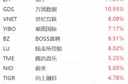 納斯達克中國金龍指數(shù)漲超3%：金山云漲超21%，嗶哩嗶哩漲超12%