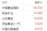 足金飾品價(jià)格站上900元大關(guān)！中國(guó)黃金國(guó)際漲超9%領(lǐng)銜港股黃金股